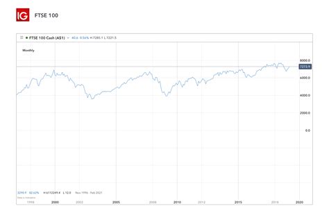 What Are the Average Returns of the FTSE 100? | IG UK