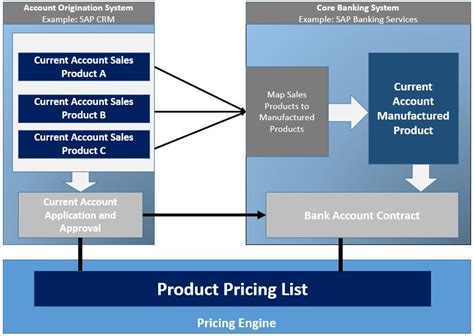 Implementing “Sales Products and Manufactured Products” Concept with SAP Banking