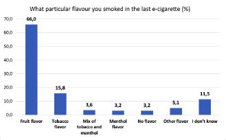 E-cigarette smokers flavour preference. | Download Scientific Diagram