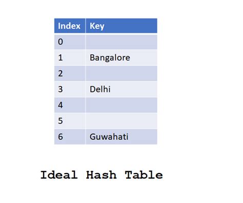 Hash Table With Linear Probing and Its Basic Implementation - SimpleTechTalks