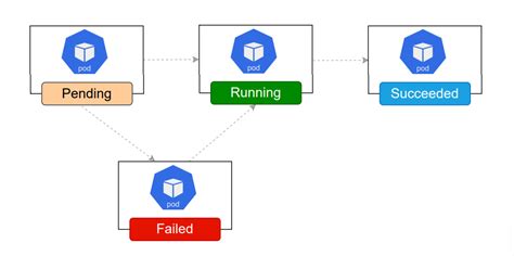 Kubernetes Pod LifeCycle. Every time we submit pod configuration… | by ...