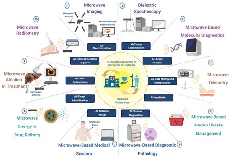 Electronics | Free Full-Text | Applications of Microwaves in Medicine ...