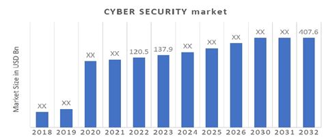 Cyber Security Market Size, Trends | Growth Analysis, 2032