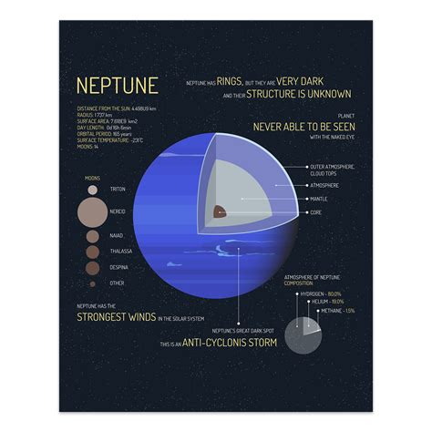 Diagram Of Neptune And Its Moons