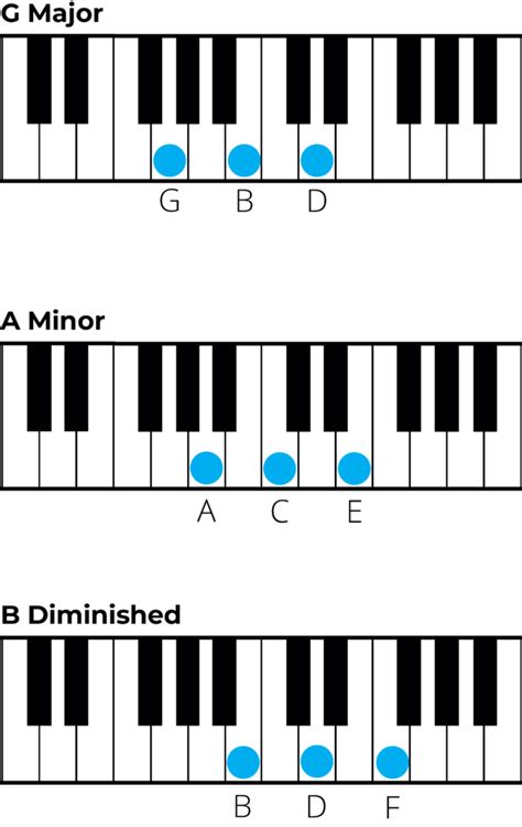 Chords in C Major: A Music Theory Guide