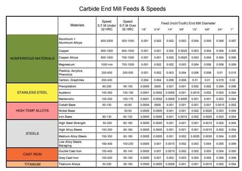 Carbide End Mill Speed And Feed Chart