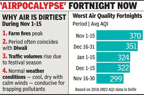 Delhi Air Quality News: Delhi AQI: Brace for toxic air as peak ...