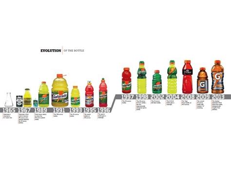 Gatorade : Evolution of the Bottle | Gatorade, Bottle, Evolution