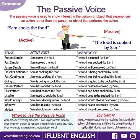 The Passive Voice | Learn english, English idioms, Learn english grammar