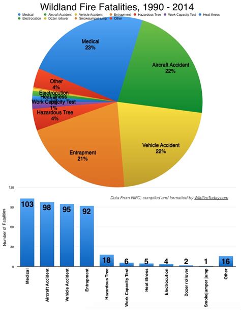 Entrapments is the fourth leading cause of wildland firefighter ...