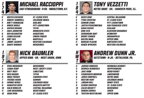 NCAA Division II Wrestling Coaches Association Rankings – January 1, 2020 – The Guillotine