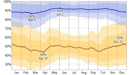 Average Weather For Little Rock, Arkansas, USA - WeatherSpark