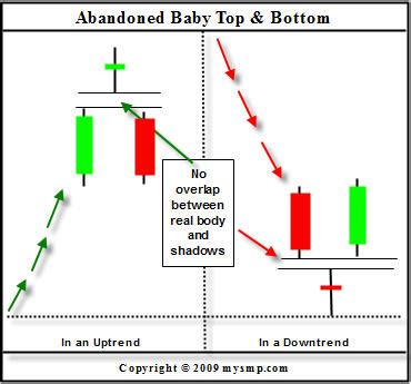 Abandoned Baby Candlestick Pattern » Best Forex Brokers For Scalping