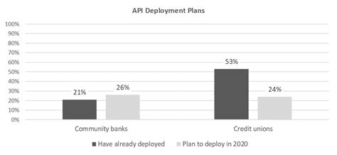 Plaid Launches API Exchange To Accelerate Open Banking And Digital Transformation