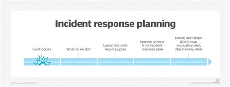 Incident Response Plan: How to Build, Examples, Template