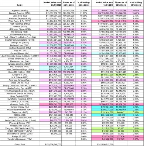 Tracking Warren Buffett's Berkshire Hathaway Portfolio - Q1 2020 Update ...