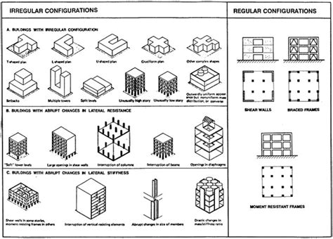 Brief overview of Seismic Design – Construction Cost