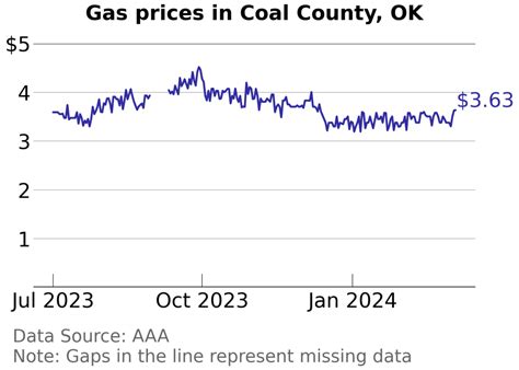 How Gas Prices Have Changed in Coal County, Oklahoma in the Last Week ...