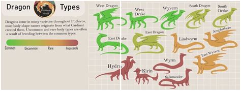 A lil tip for the different dragons. | Book writing inspiration, Creature concept art, Mythical ...