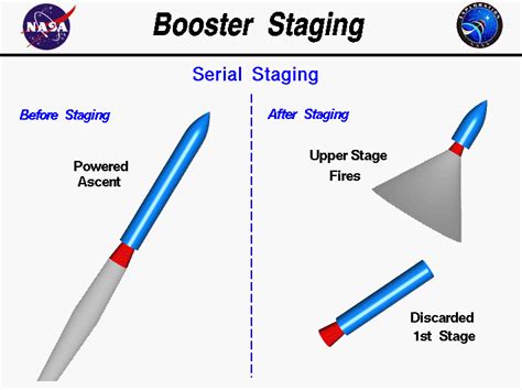 Rocket Staging