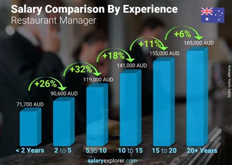 Restaurant Manager Average Salary in Australia 2022 - The Complete ...