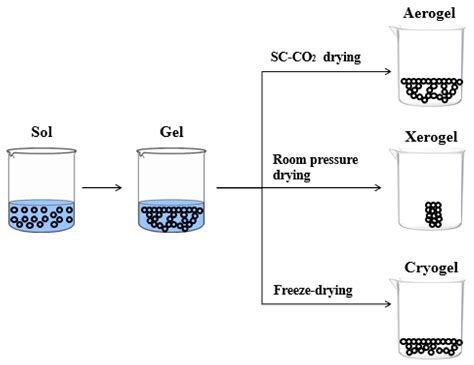 Materials | Free Full-Text | Polysaccharide-Based Aerogel Production ...