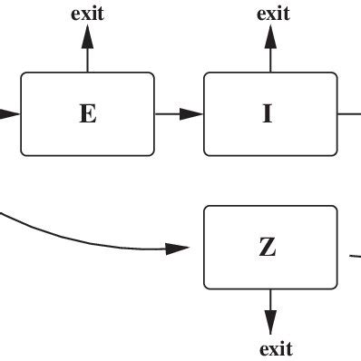 The basic scheme of population dynamics models for the spread of ideas ...