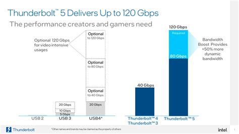 Intel's Thunderbolt 5 could be the cable upgrade we've been waiting for