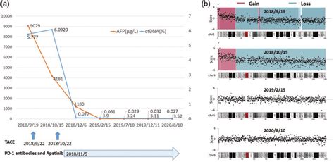 (A) Graph showing changes in serum alpha-fetoprotein (AFP) levels and ...