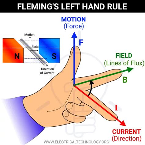 Fleming’s Left Hand Rule and Fleming’s Right Hand Rule