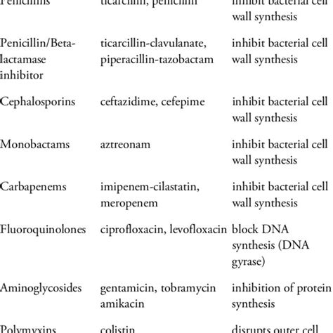 (PDF) Treatment Strategies and Recommendations for Pseudomonas ...