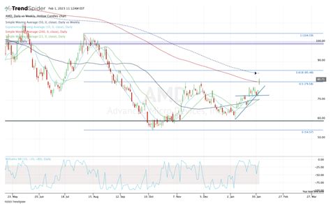 AMD Stock Goes for Major Breakout After Earnings Rally - TheStreet