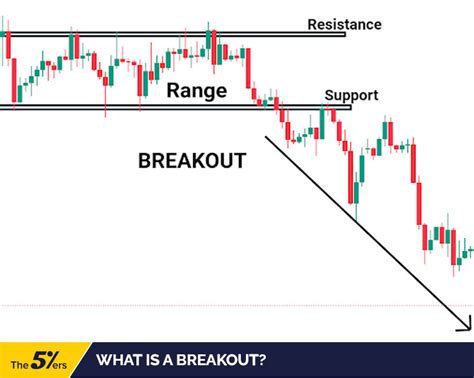 How to Take Advantage of The Breakout Trading Strategy