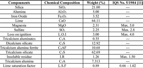 Chemical composition of cement. | Download Scientific Diagram