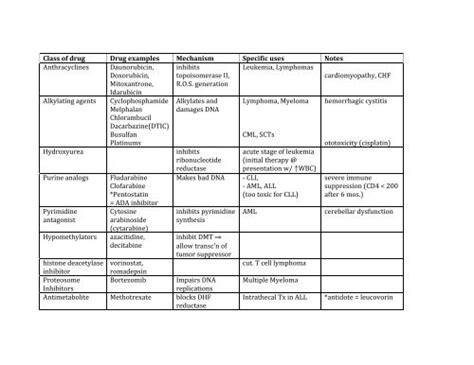 Chemotherapy Guideline Chart