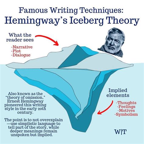 Pin by Ioana °•~_~•° on Epic Ideas | Iceberg theory, Hemingway, Screenwriting