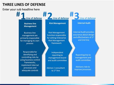 Three Lines of Defense (3 LOD) PowerPoint and Google Slides Template | Business powerpoint ...