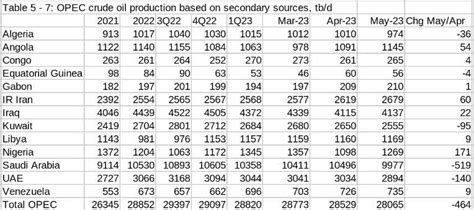 OPEC Update, June 2023 | Seeking Alpha