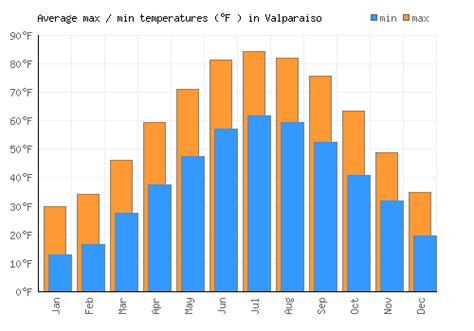 Valparaiso Weather averages & monthly Temperatures | United States | Weather-2-Visit