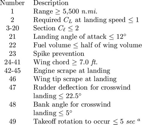 Optimization Constraints | Download Table