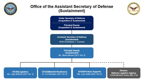 Ministry Of Defence Organisation Chart Clipart