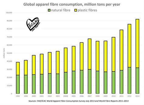 Two-thirds of new clothing is plastic | Textile Beat