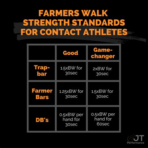 Farmers Carry Strength Standards for Athletes