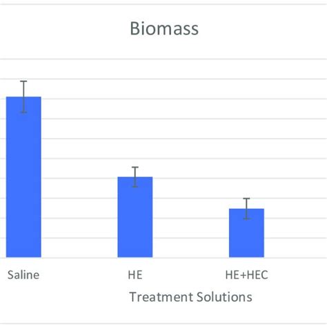 Effect of the various treatment solutions on Streptococcus mutans ...