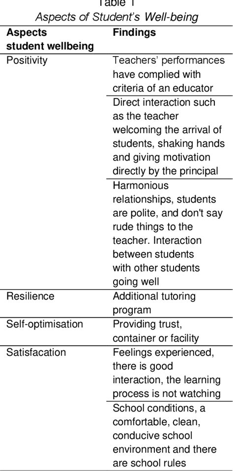 Table 1 from School Culture-based Students’ Wellbeing Development from Islamic Education ...