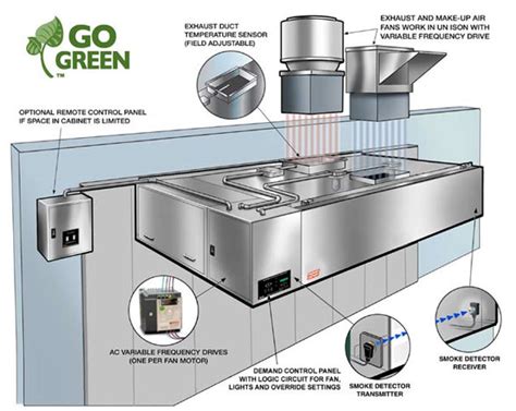 On-Demand Eco Friendly Control Panels For Commercial Kitchens | FL