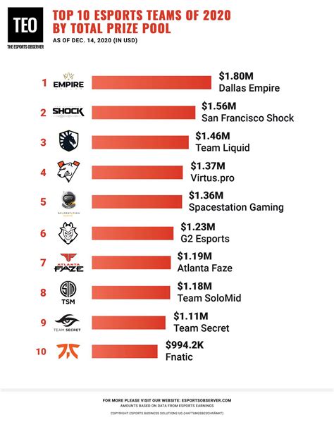 Top 10 Esports Teams and Players of 2020 by Total Prize Pool according to Esports Observed and ...