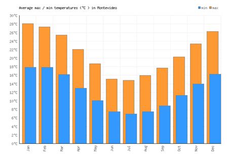 Montevideo Weather averages & monthly Temperatures | Uruguay | Weather ...