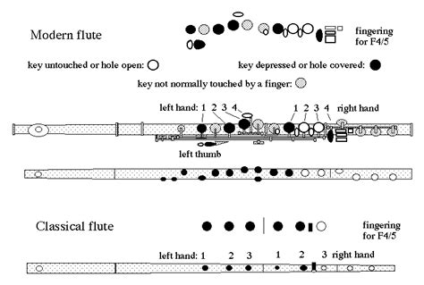 How the Flute Measurements were Made