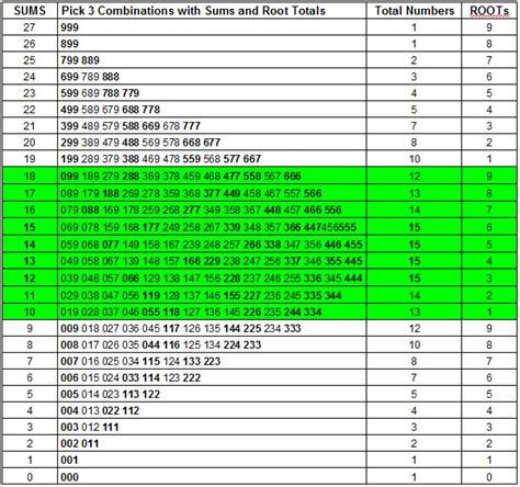 Sums Root Chart - Win Pick 3 Lottery : Free Winning pick 3 lottery systems and pick 3 strategies ...